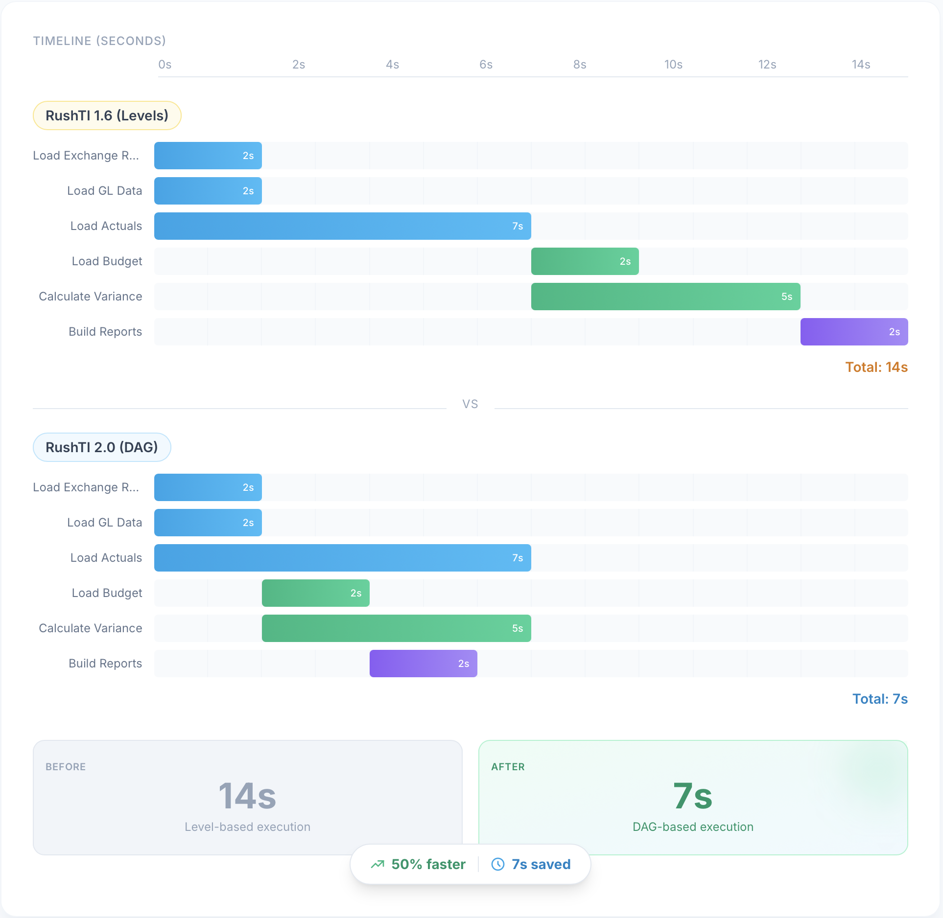 Level-based vs DAG-based scheduling