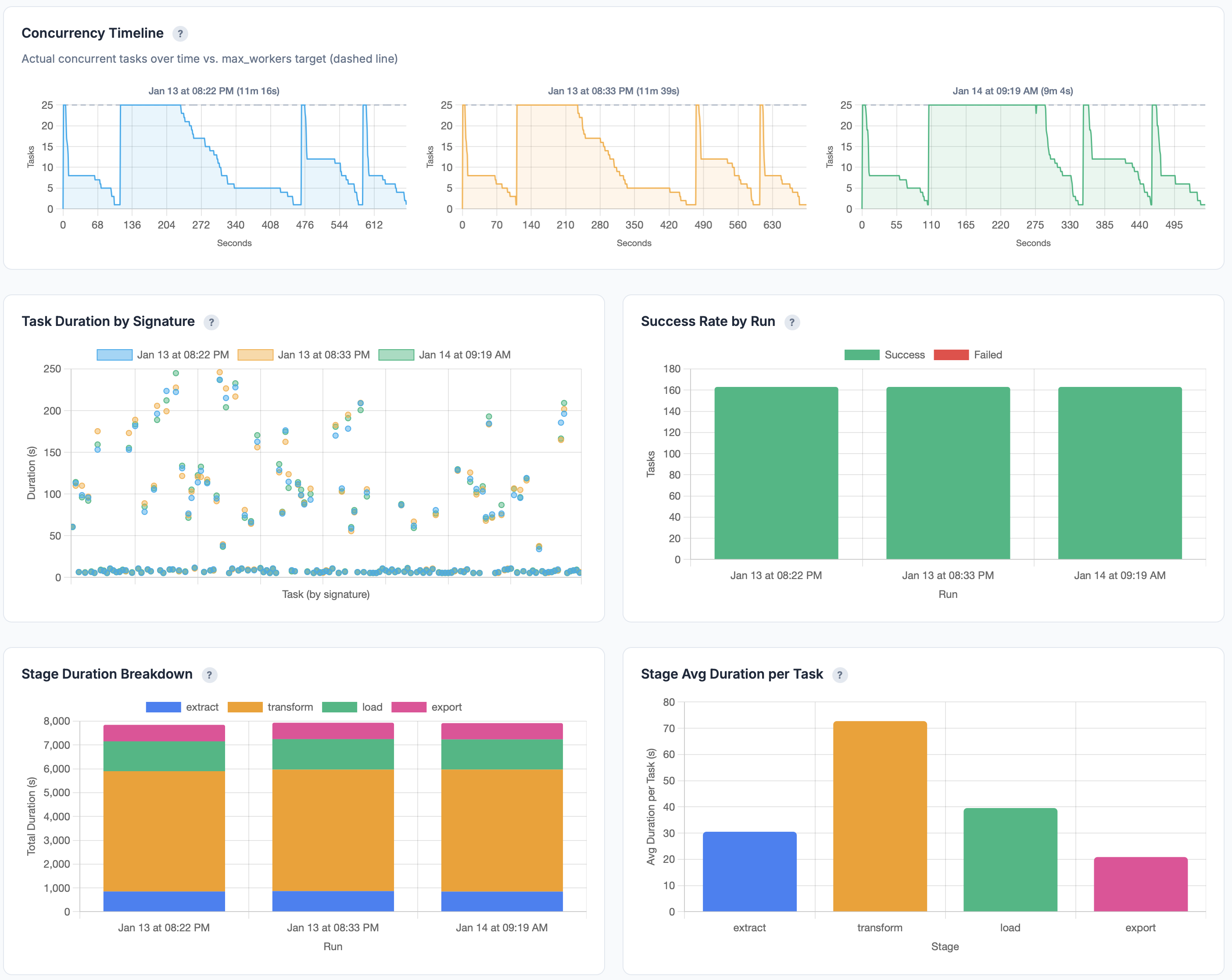 Concurrency Timeline